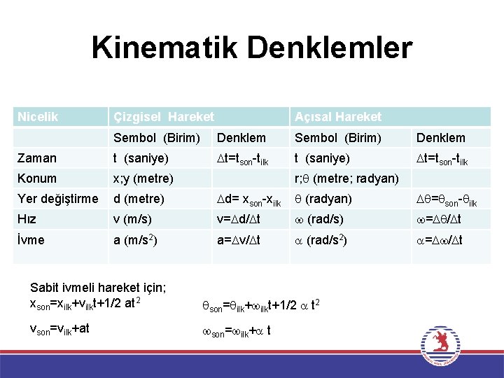 Kinematik Denklemler Nicelik Çizgisel Hareket Açısal Hareket Sembol (Birim) Denklem Zaman t (saniye) t=tson-tilk