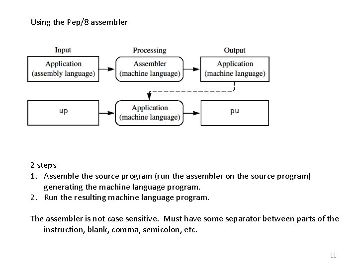 Using the Pep/8 assembler 2 steps 1. Assemble the source program (run the assembler