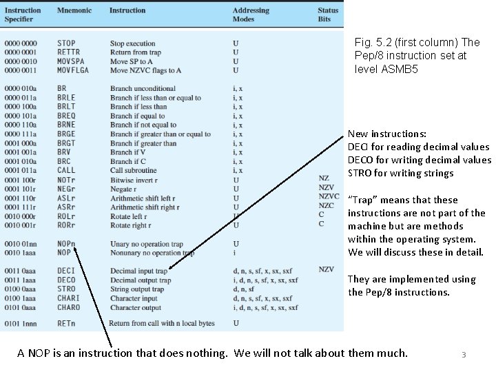 Fig. 5. 2 (first column) The Pep/8 instruction set at level ASMB 5 New