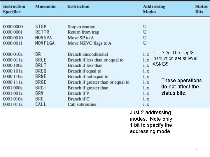 Fig. 5. 2 a The Pep/8 instruction set at level ASMB 5 These operations