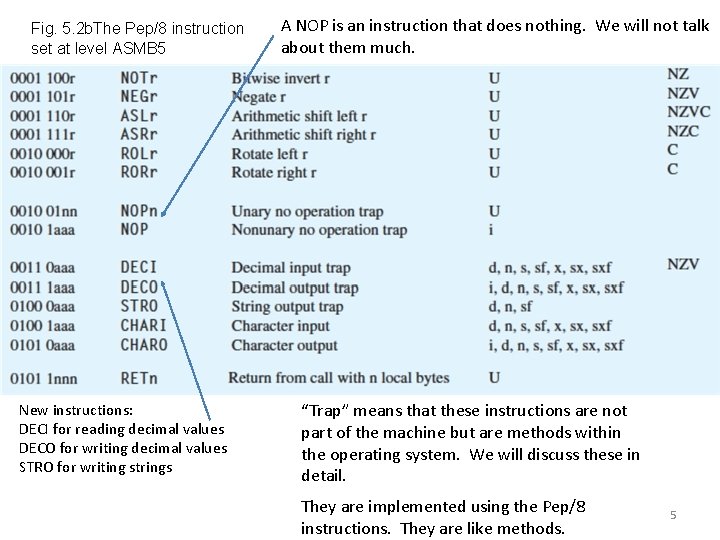 Fig. 5. 2 b. The Pep/8 instruction set at level ASMB 5 New instructions: