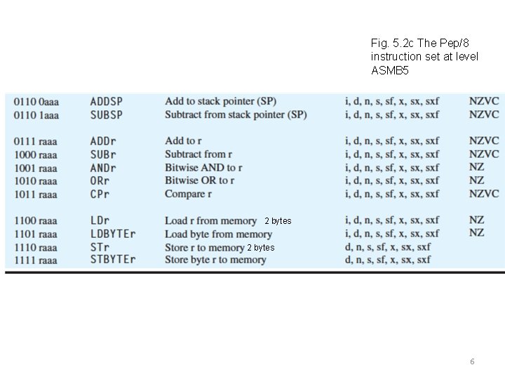 Fig. 5. 2 c The Pep/8 instruction set at level ASMB 5 2 bytes
