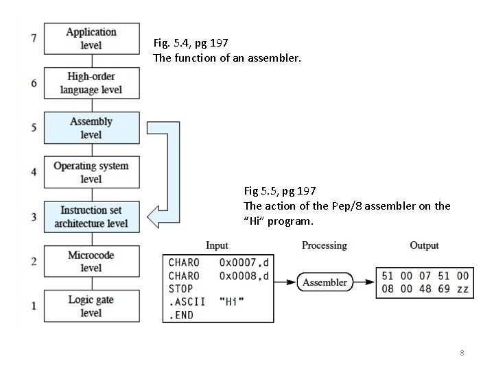 Fig. 5. 4, pg 197 The function of an assembler. Fig 5. 5, pg