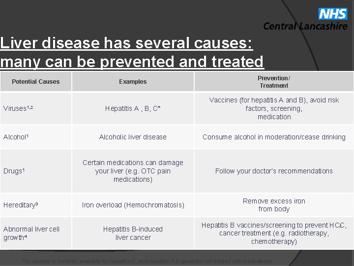 Liver disease has several causes: many can be prevented and treated Examples Prevention/ Treatment