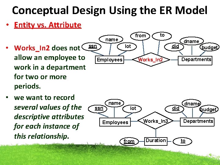 Conceptual Design Using the ER Model • Entity vs. Attribute from name • Works_In