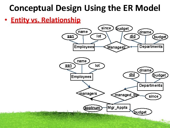 Conceptual Design Using the ER Model • Entity vs. Relationship since name ssn budget