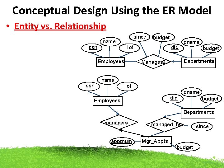 Conceptual Design Using the ER Model • Entity vs. Relationship since name ssn budget Conceptual Design Using the ER Model • Entity vs. Relationship since name ssn budget