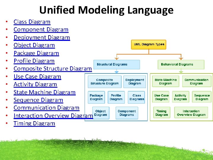 Unified Modeling Language • • • • Class Diagram Component Diagram Deployment Diagram Object