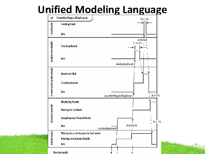 Unified Modeling Language Unified Modeling Language