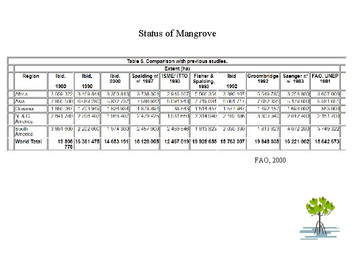 Status of Mangrove FAO, 2000 