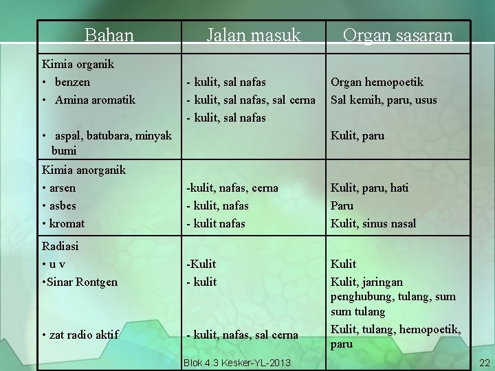 Bahan Kimia organik • benzen • Amina aromatik Jalan masuk - kulit, sal nafas,