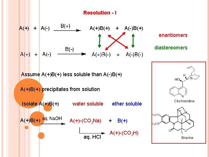 Resolution - I A(+) + A(-) A(+)B(+) + A(-)B(+) enantiomers diastereomers Assume A(+)B(+) less