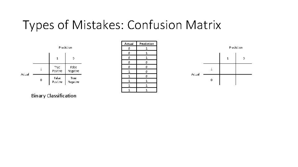 Types of Mistakes: Confusion Matrix Binary Classification Actual 0 0 0 1 1 1 Types of Mistakes: Confusion Matrix Binary Classification Actual 0 0 0 1 1 1