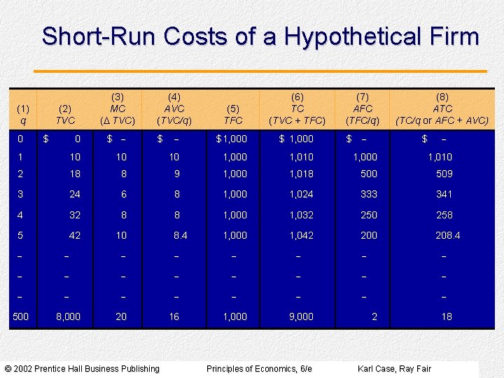 Short-Run Costs of a Hypothetical Firm (1) q (2) TVC (3) MC (D TVC)