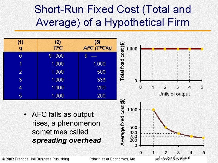 Short-Run Fixed Cost (Total and Average) of a Hypothetical Firm (1) q (2) TFC