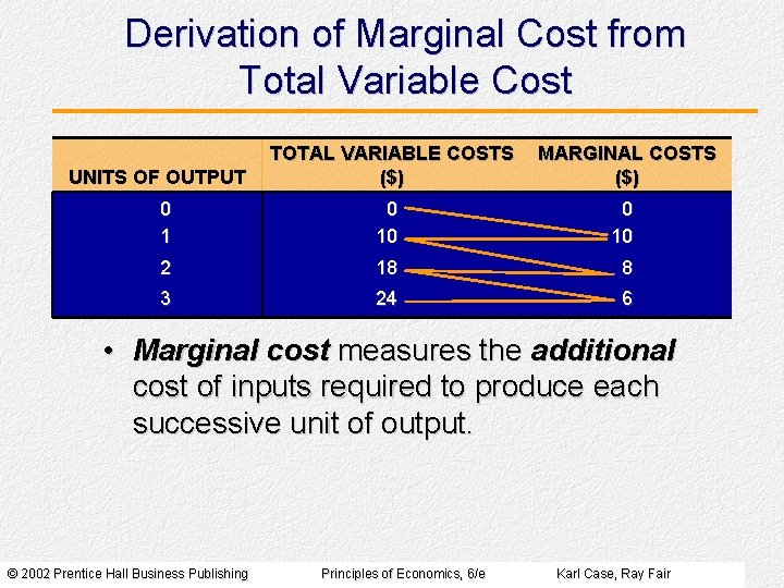 Derivation of Marginal Cost from Total Variable Cost UNITS OF OUTPUT TOTAL VARIABLE COSTS