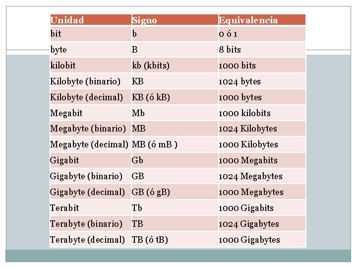 Unidad Signo Equivalencia bit b 0ó 1 byte B 8 bits kilobit kb (kbits)