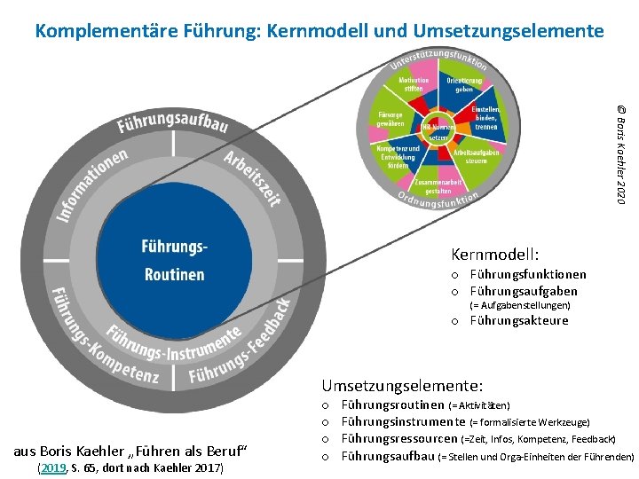 Komplementäre Führung: Kernmodell und Umsetzungselemente © Boris Kaehler 2020 Kernmodell: o Führungsfunktionen o Führungsaufgaben