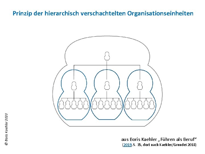 © Boris Kaehler 2020 Prinzip der hierarchisch verschachtelten Organisationseinheiten aus Boris Kaehler „Führen als