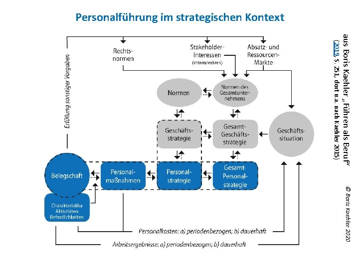 Personalführung im strategischen Kontext aus Boris Kaehler „Führen als Beruf“ (2019, S. 251, dort