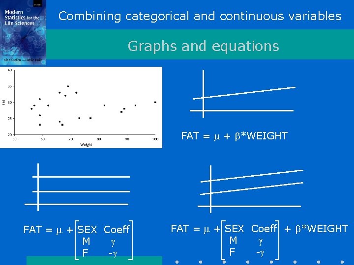 Combining categorical and continuous variables Graphs and equations FAT = m + b*WEIGHT FAT