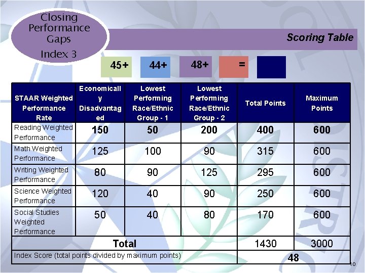 Closing Performance Gaps Scoring Table Index 3 45+ Economicall STAAR Weighted y Performance Disadvantag