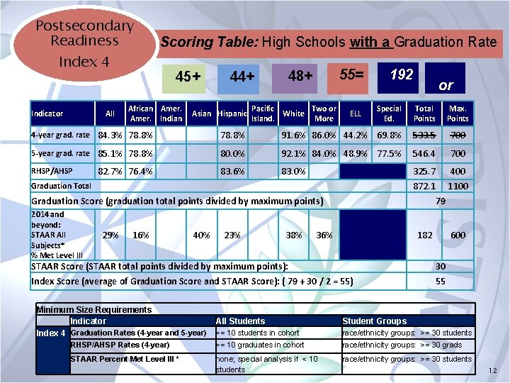 Postsecondary Readiness Scoring Table: High Schools with a Graduation Rate Index 4 Indicator All