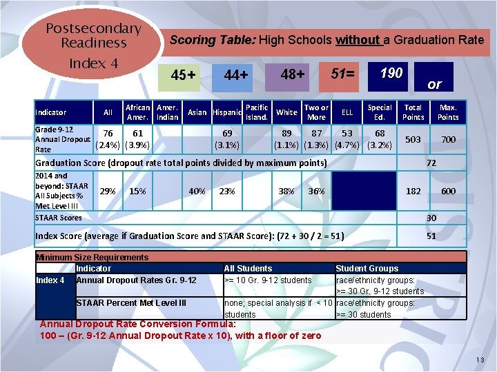 Postsecondary Readiness Index 4 Indicator All Scoring Table: High Schools without a Graduation Rate