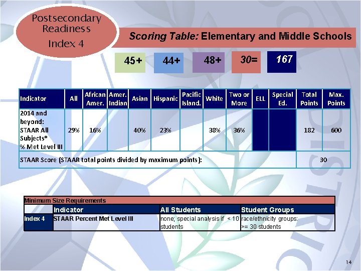 Postsecondary Readiness Index 4 Scoring Table: Elementary and Middle Schools 45+ Indicator All 2014
