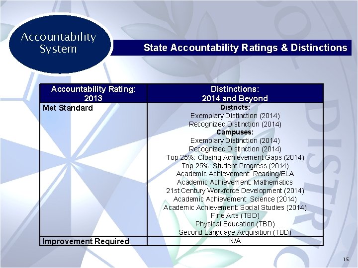 Accountability System Accountability Rating: 2013 Met Standard Improvement Required State Accountability Ratings & Distinctions: