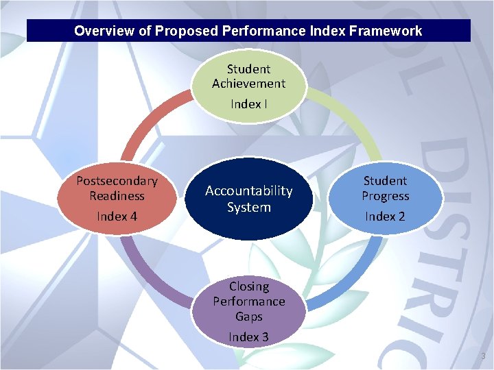 Overview of Proposed Performance Index Framework Student Achievement Index I Postsecondary Readiness Index 4