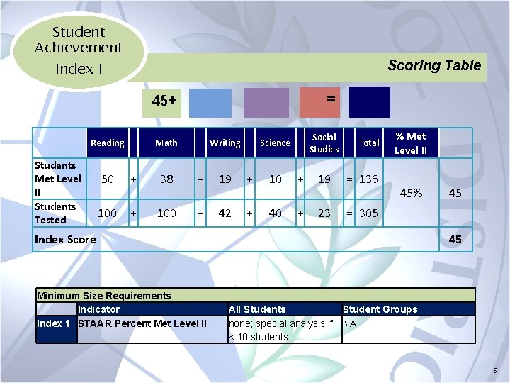 Student Achievement Scoring Table Index I = 45+ Reading Students Met Level II Students