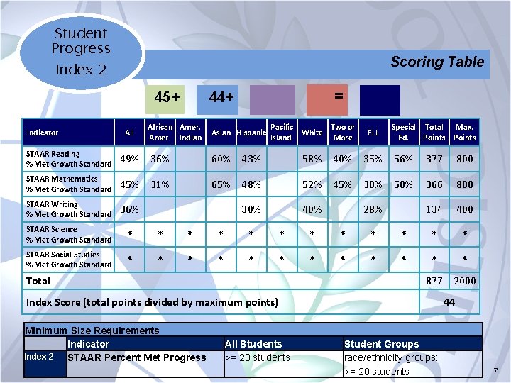 Student Progress Scoring Table Index 2 45+ Indicator All = 44+ African Amer. Indian