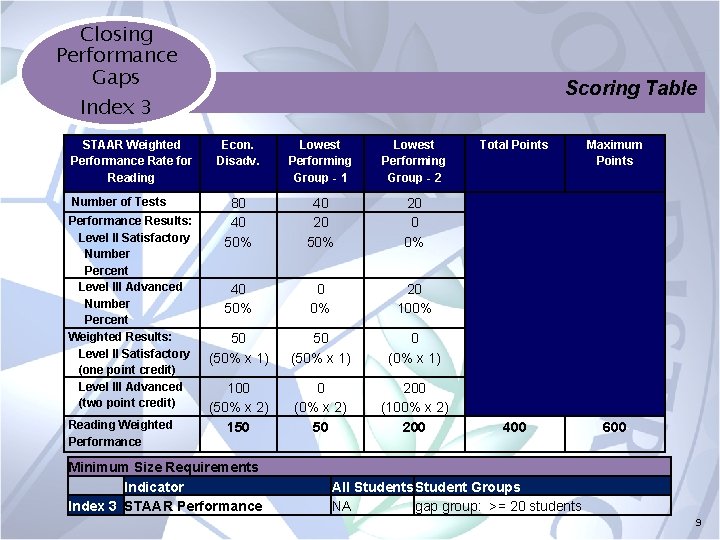 Closing Performance Gaps Scoring Table Index 3 STAAR Weighted Performance Rate for Reading Number