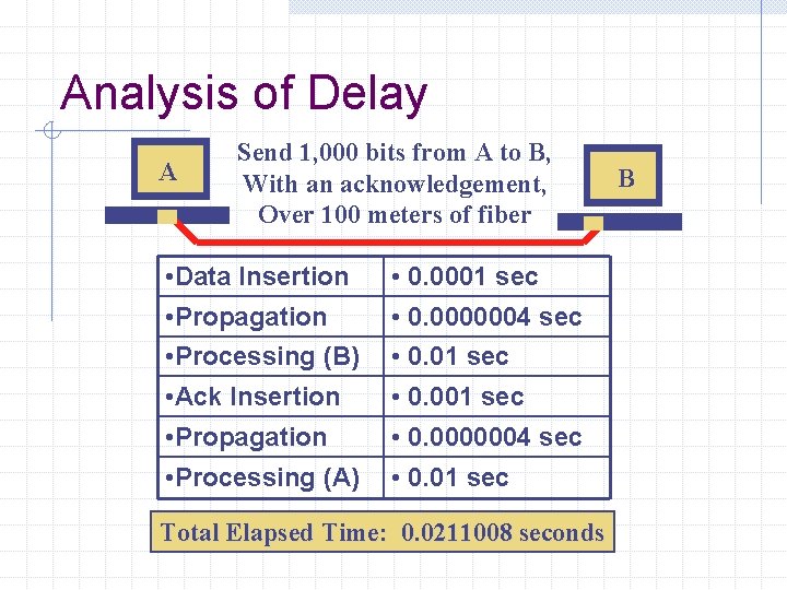 Analysis of Delay A Send 1, 000 bits from A to B, With an