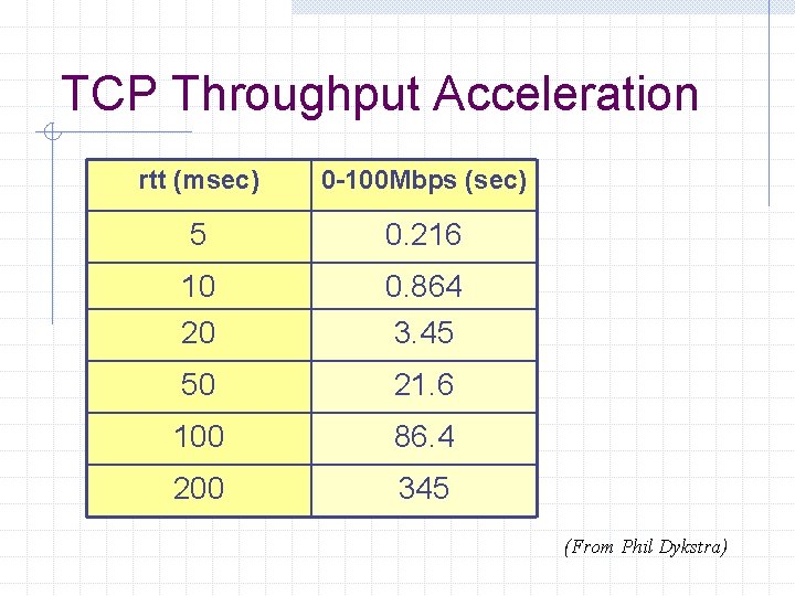 TCP Throughput Acceleration rtt (msec) 0 -100 Mbps (sec) 5 0. 216 10 20