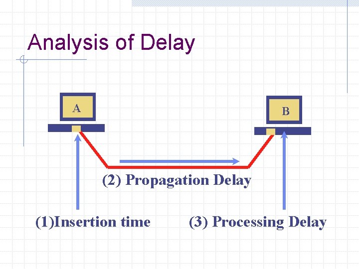 Analysis of Delay A B (2) Propagation Delay (1)Insertion time (3) Processing Delay 