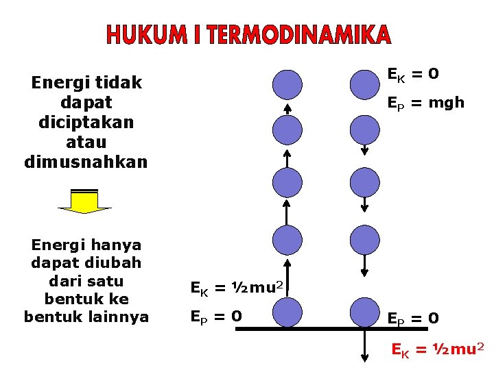 EK = 0 Energi tidak dapat diciptakan atau dimusnahkan Energi hanya dapat diubah dari