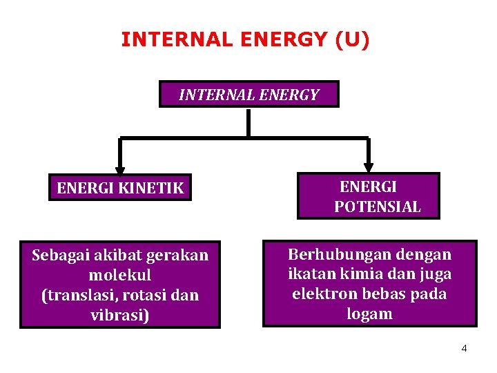 INTERNAL ENERGY (U) INTERNAL ENERGY ENERGI KINETIK Sebagai akibat gerakan molekul (translasi, rotasi dan