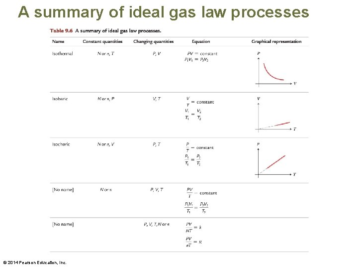A summary of ideal gas law processes © 2014 Pearson Education, Inc. 