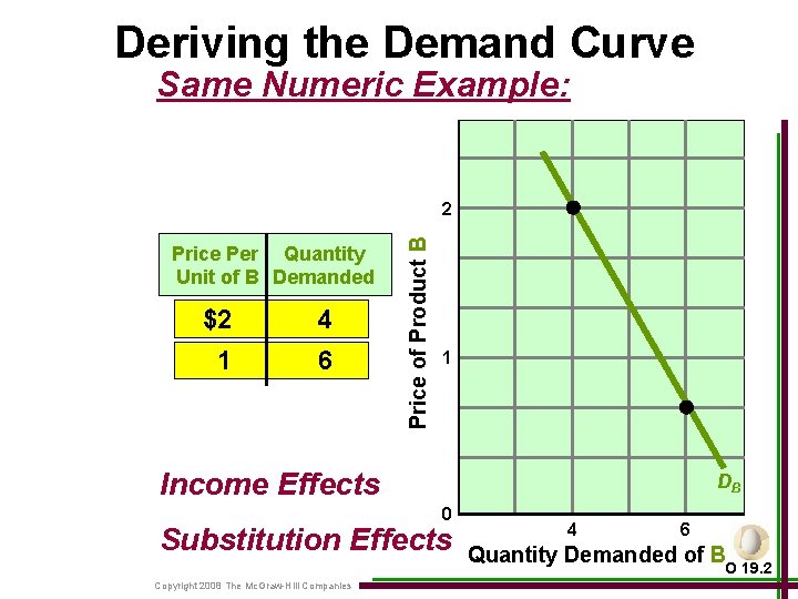 Deriving the Demand Curve Same Numeric Example: Price Per Quantity Unit of B Demanded