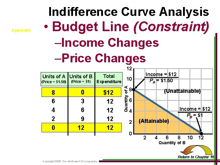 Indifference Curve Analysis Appendix • Budget Line (Constraint) –Income Changes –Price Changes 12 Indifference