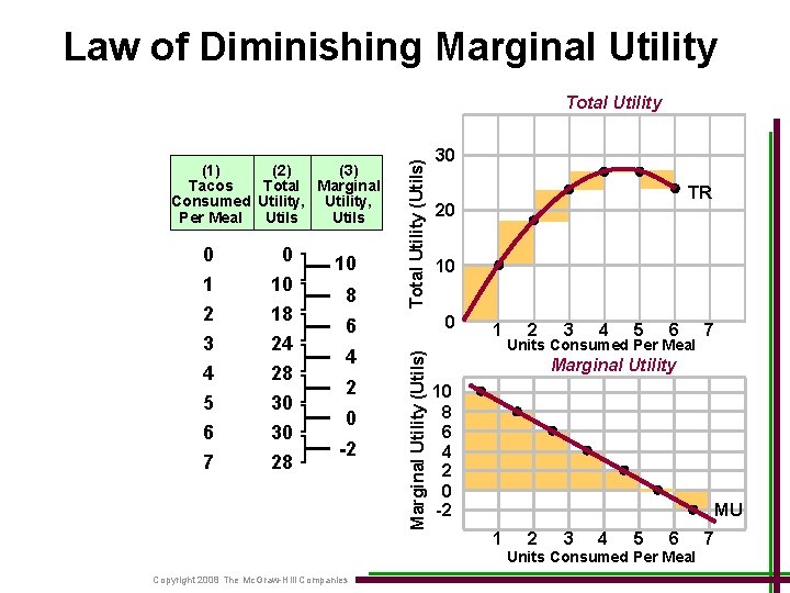 Law of Diminishing Marginal Utility (1) (2) (3) Tacos Total Marginal Consumed Utility, Per