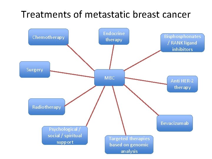 Best practice for chemotherapy for treatment of breast