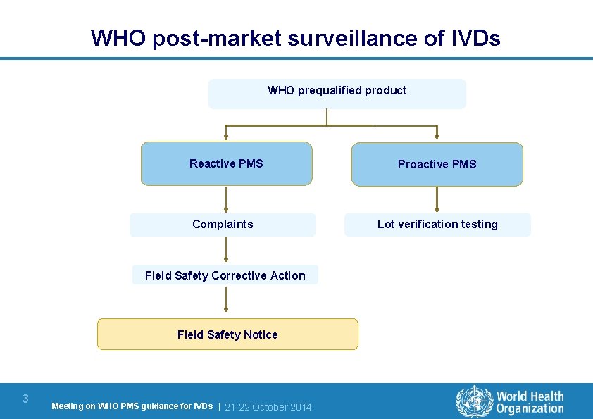 WHO post-market surveillance of IVDs WHO prequalified product Reactive PMS Complaints Field Safety Corrective