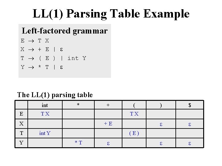 LL(1) Parsing Table Example Left-factored grammar E X T Y T + ( *