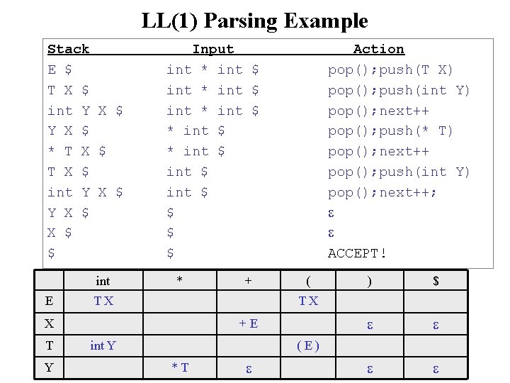 LL(1) Parsing Example Stack E $ T X $ int Y X $ *