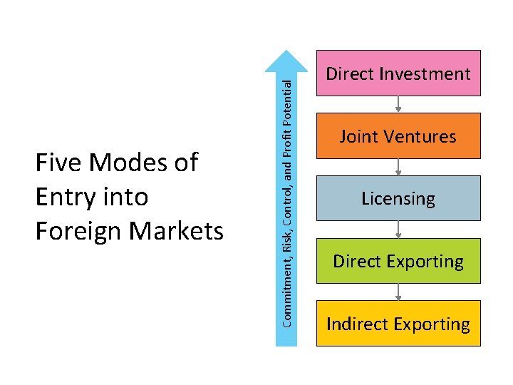 Five Modes of Entry into Foreign Markets Commitment, Risk, Control, and Profit Potential g