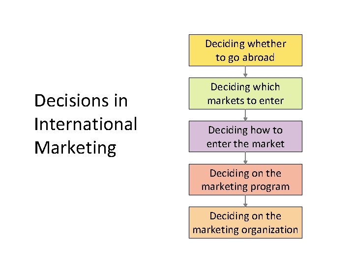 g i F e r u 1. 21 Decisions in International Marketing Deciding whether
