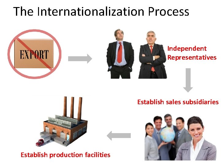 The Internationalization Process Independent Representatives Establish sales subsidiaries Establish production facilities 